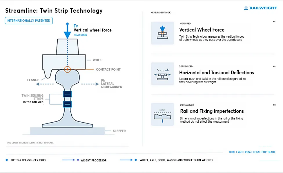 Railweight Streamline Twin Strip Technology